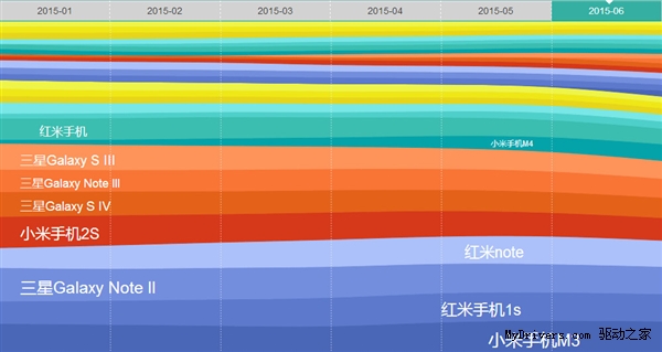 6月國內Android手機排名：小米霸榜！