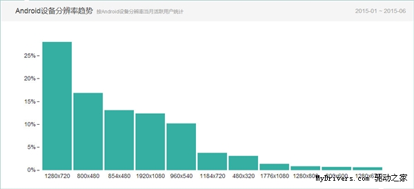 6月國內Android手機排名：小米霸榜！