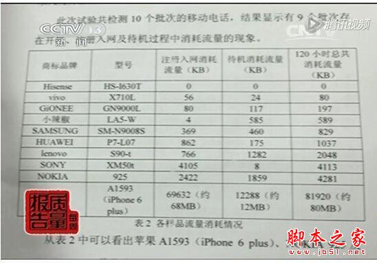 央視報道稱只有海信手機不存在 “偷跑”流量問題