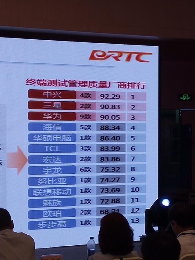 手機質量哪家強？中興、華為齊上榜