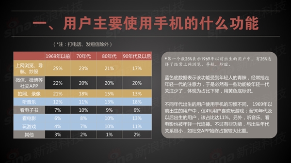 買手機：60後看屏幕 90後看續航