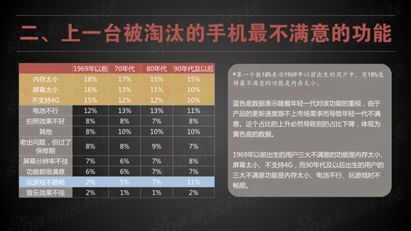 買手機：60後看屏幕 90後看續航