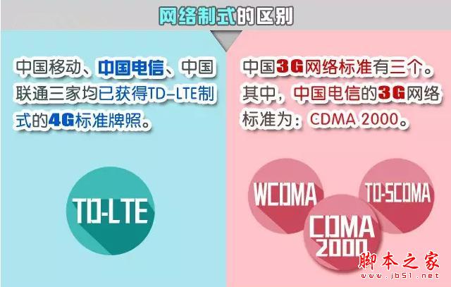 4G手機能用3G卡麼？3G手機能用4G卡麼？​