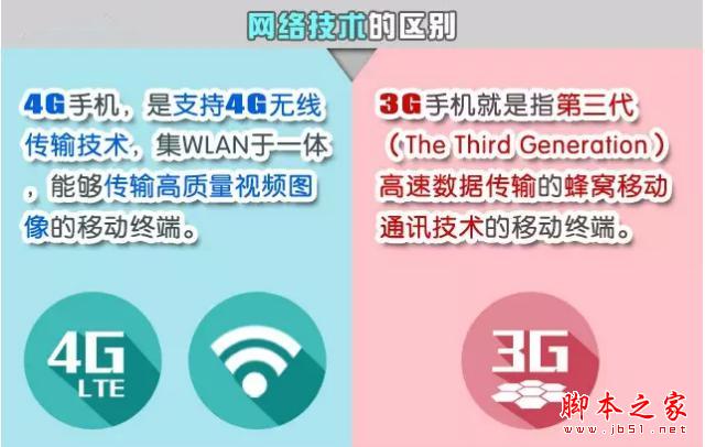 4G手機能用3G卡麼？3G手機能用4G卡麼？​