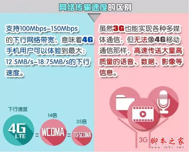 4G手機能用3G卡麼？3G手機能用4G卡麼？​