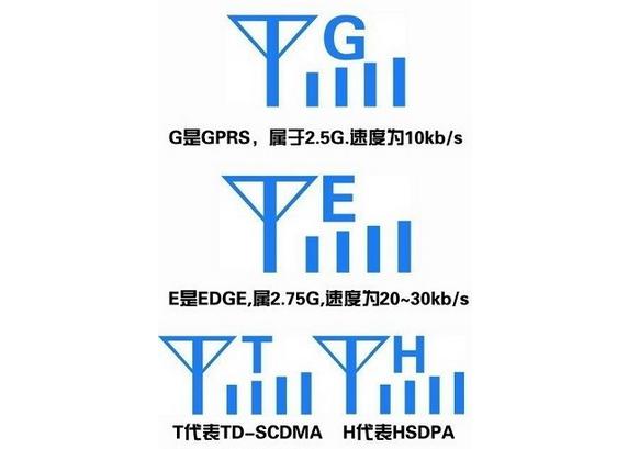 解讀手機信號原理及網絡標識含義