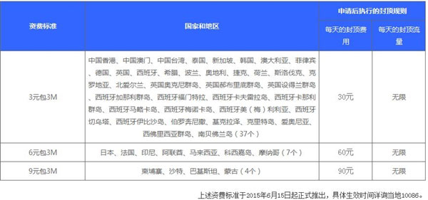 移動漫游費大降70% 新增30國不限流量