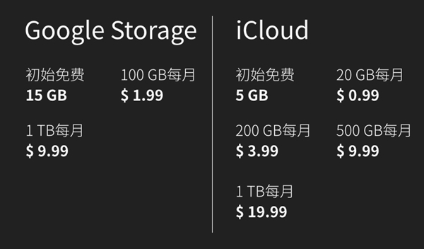 Google Photos無限免費的“真相”