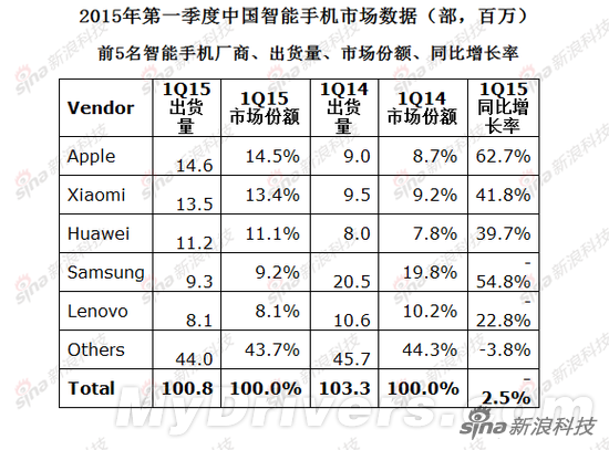 小米華為別鬧了！中國最賣座的智能手機是它