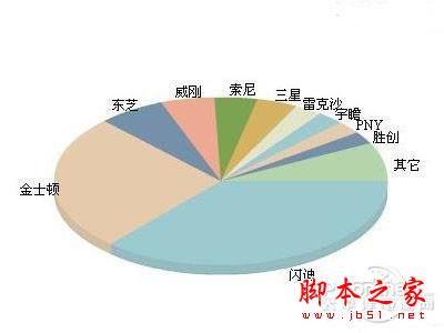 手機內存卡什麼牌子好