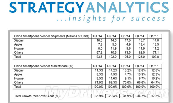 2015年Q1中國智能手機銷量排行榜！