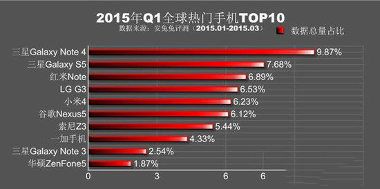 安兔兔跑分排行2015第一季 2015q1熱門手機排行榜1