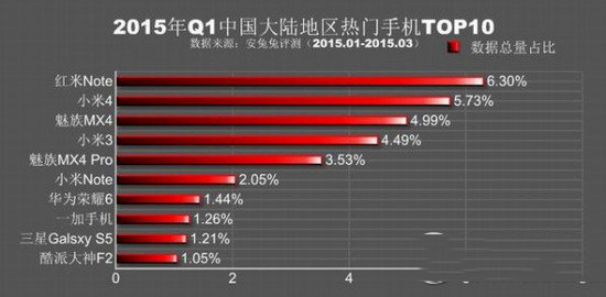 安兔兔跑分排行2015第一季 2015q1熱門手機排行榜2