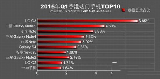 安兔兔跑分排行2015第一季 2015q1熱門手機排行榜3