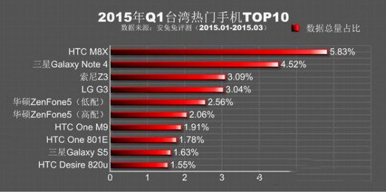 安兔兔跑分排行2015第一季 2015q1熱門手機排行榜4