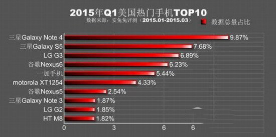 安兔兔跑分排行2015第一季 2015q1熱門手機排行榜5