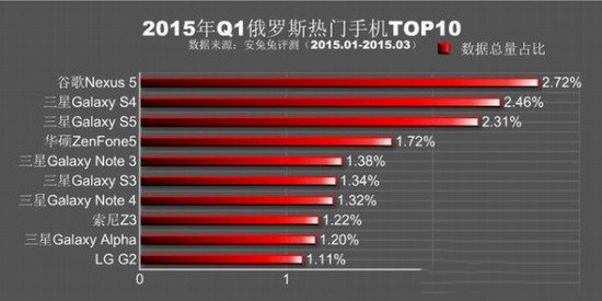 安兔兔跑分排行2015第一季 2015q1熱門手機排行榜6