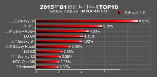 安兔兔跑分排行2015第一季 2015q1熱門手機排行榜7