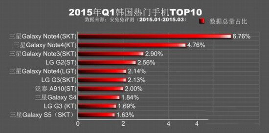 安兔兔跑分排行2015第一季 2015q1熱門手機排行榜8