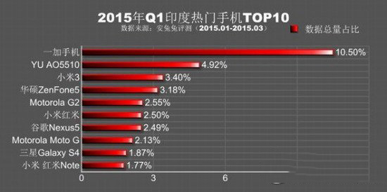 安兔兔跑分排行2015第一季 2015q1熱門手機排行榜9