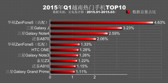 安兔兔跑分排行2015第一季 2015q1熱門手機排行榜10