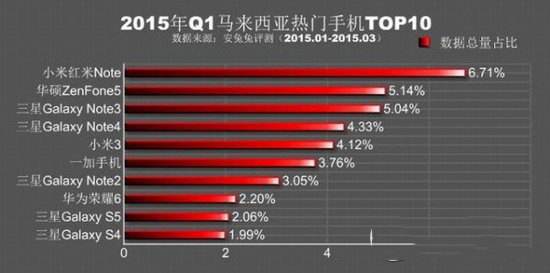 安兔兔跑分排行2015第一季 2015q1熱門手機排行榜11