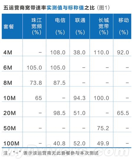 寬帶測評：電信聯通百兆寬帶網速縮水一半