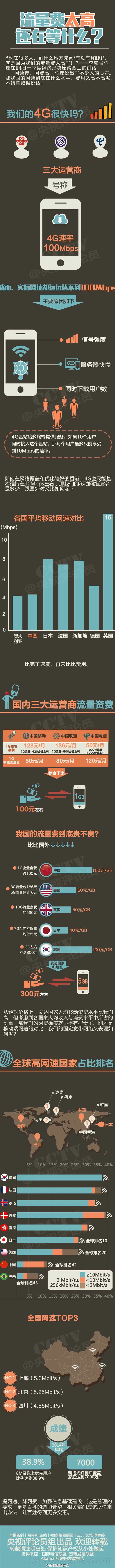 一張圖看懂：中國的流量費到底貴不貴