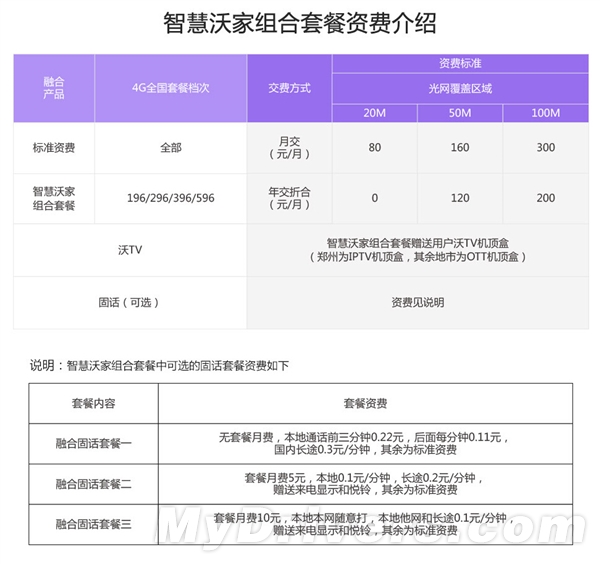 中國聯通推“家庭套餐” 通話、流量全共享