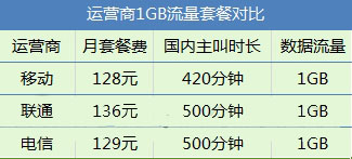 4G雖好資費很關鍵 4G套餐哪家最劃算？