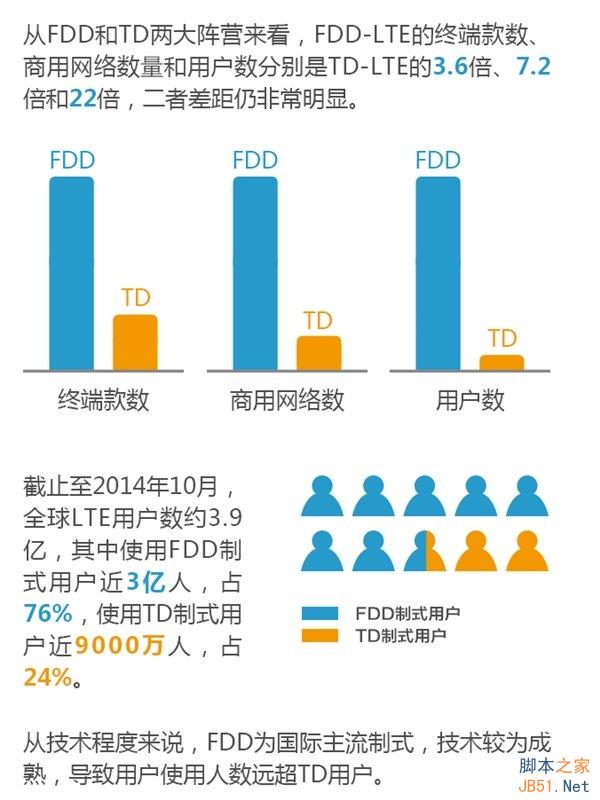 一張圖看懂：TD-LTE與FDD-LTE的不同