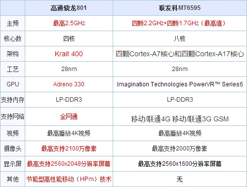 用參數說話 高通/聯發科CPU優缺點解析