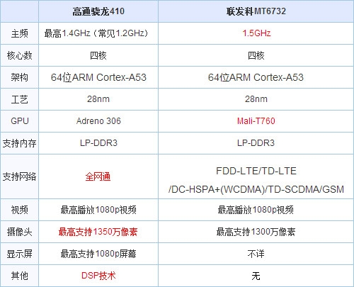 用參數說話 高通/聯發科CPU優缺點解析