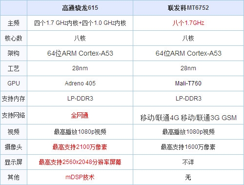 用參數說話 高通/聯發科CPU優缺點解析