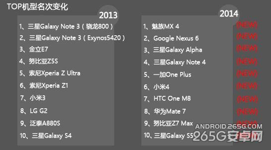 全球年度手機性能排行TOP10