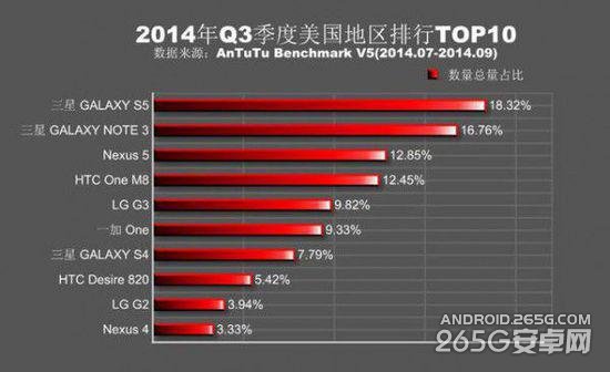 全球年度手機性能排行TOP10