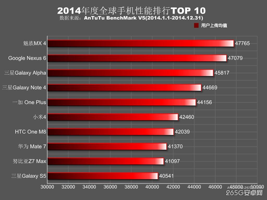 全球年度手機性能排行TOP10