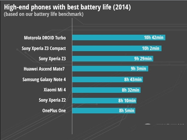 手機續航能力哪個好？2015智能手機續航能力排行榜