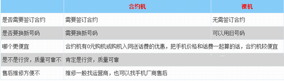 合約機和裸機買哪個更劃算？合約機和裸機區別