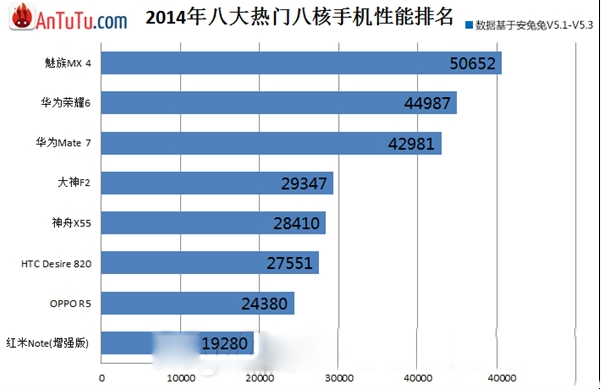 八核手機排行榜2015 八核手機性能排名
