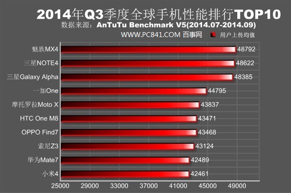 全球手機性能排行榜2014前十名