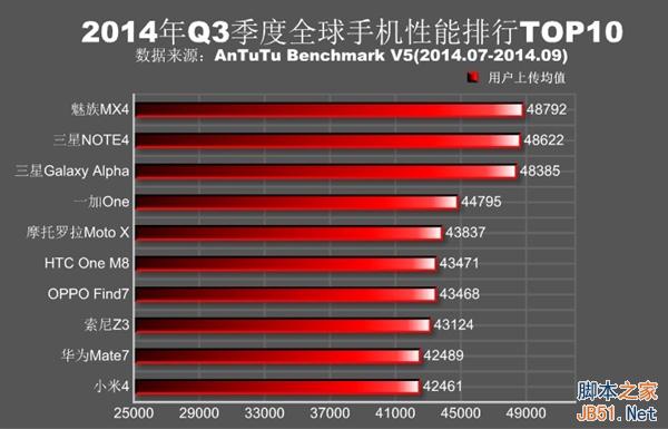 全球手機性能排行：1799神機登頂！