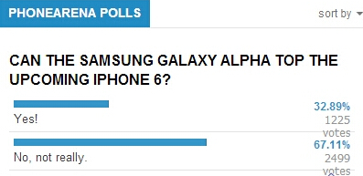 三星Galaxy Alpha可抗iPhone 6? 未必