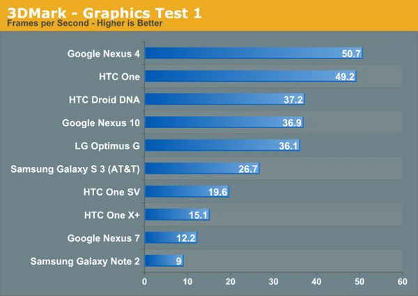 3DMark安卓版中高通芯片占盡優勢，但實際游戲表