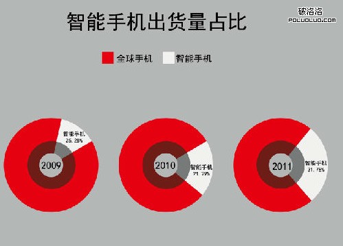 諾基亞 安卓操作系統 微軟 WindowsPhone