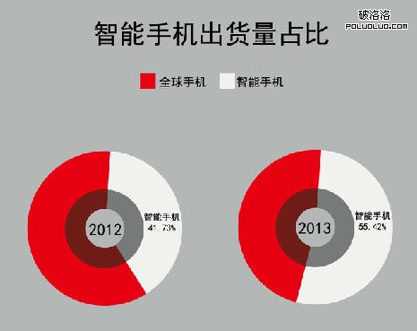 諾基亞 安卓操作系統 微軟 WindowsPhone