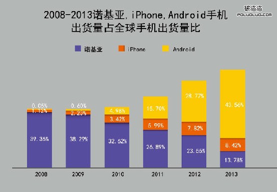 諾基亞 安卓操作系統 微軟 WindowsPhone