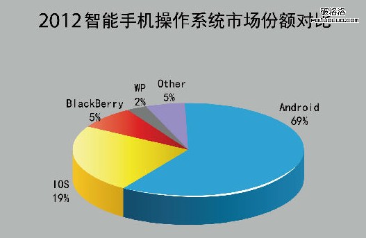 諾基亞 安卓操作系統 微軟 WindowsPhone