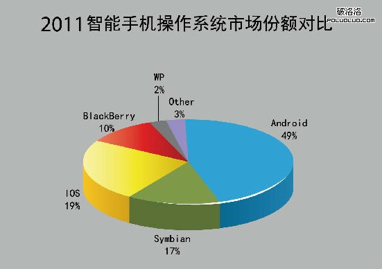 諾基亞 安卓操作系統 微軟 WindowsPhone