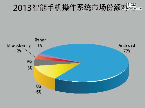 諾基亞 安卓操作系統 微軟 WindowsPhone